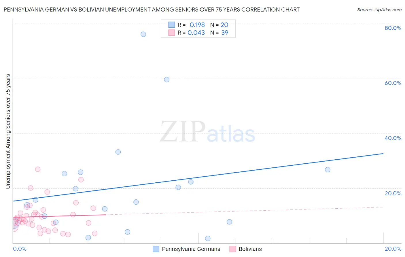 Pennsylvania German vs Bolivian Unemployment Among Seniors over 75 years