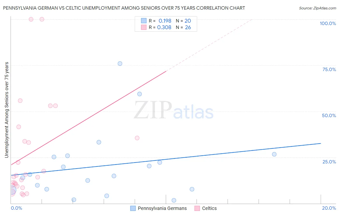 Pennsylvania German vs Celtic Unemployment Among Seniors over 75 years
