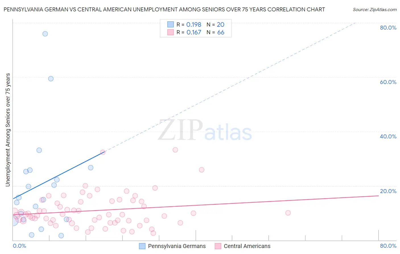 Pennsylvania German vs Central American Unemployment Among Seniors over 75 years