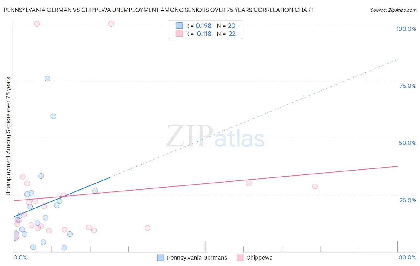 Pennsylvania German vs Chippewa Unemployment Among Seniors over 75 years