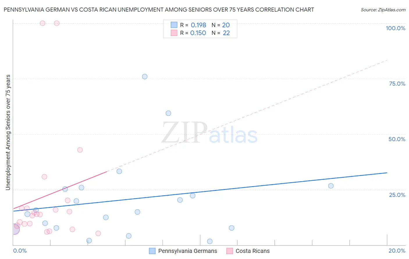 Pennsylvania German vs Costa Rican Unemployment Among Seniors over 75 years