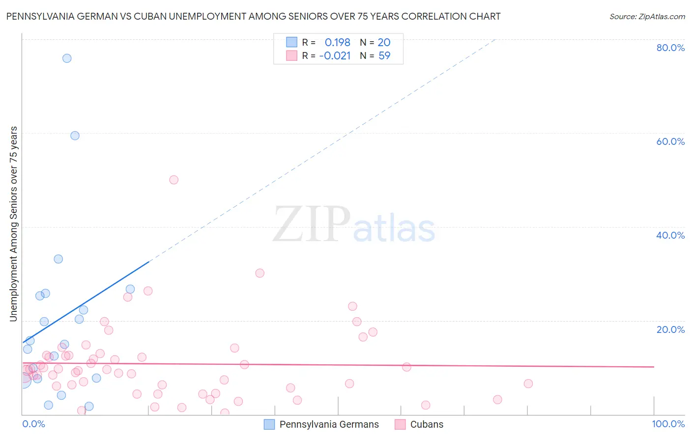 Pennsylvania German vs Cuban Unemployment Among Seniors over 75 years