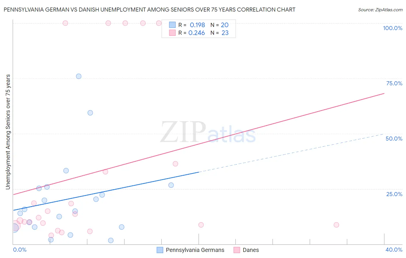 Pennsylvania German vs Danish Unemployment Among Seniors over 75 years