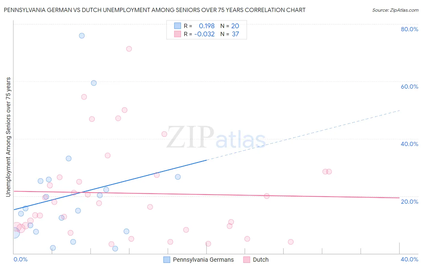 Pennsylvania German vs Dutch Unemployment Among Seniors over 75 years