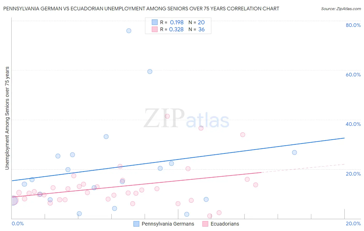Pennsylvania German vs Ecuadorian Unemployment Among Seniors over 75 years