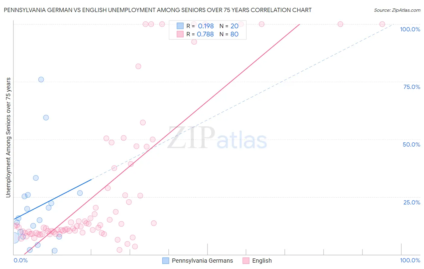 Pennsylvania German vs English Unemployment Among Seniors over 75 years