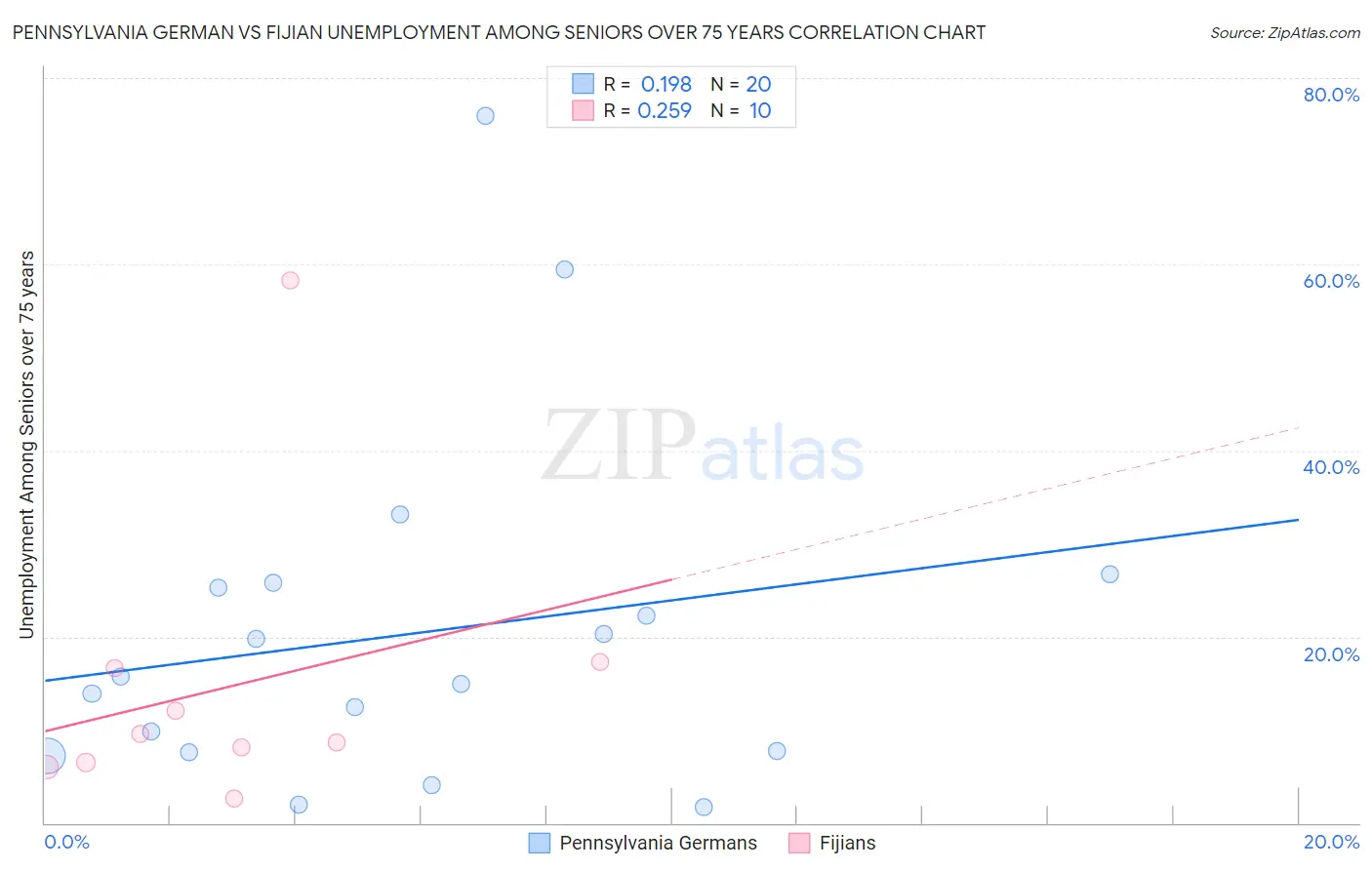 Pennsylvania German vs Fijian Unemployment Among Seniors over 75 years