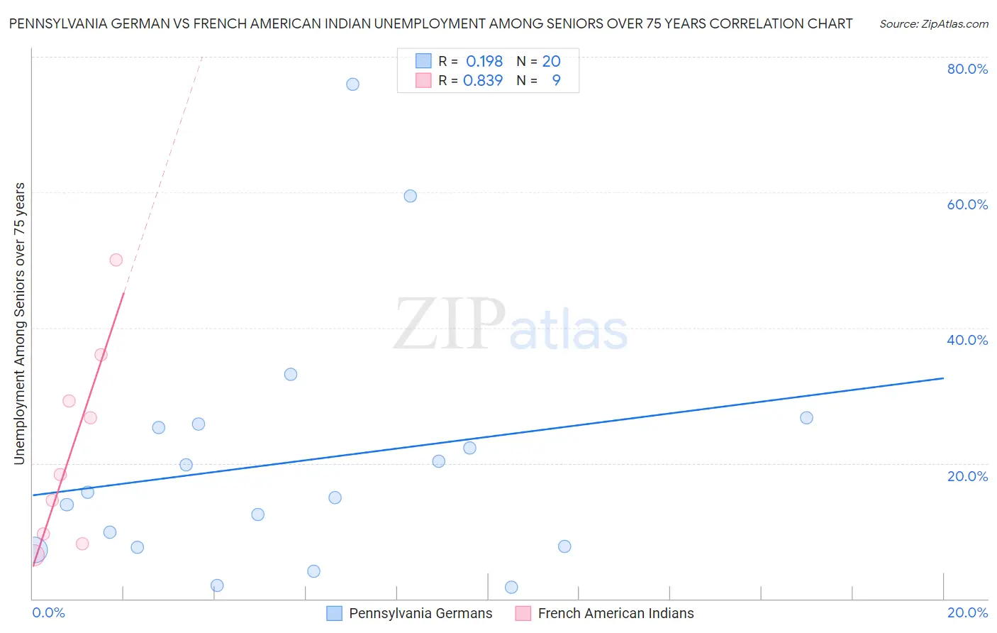 Pennsylvania German vs French American Indian Unemployment Among Seniors over 75 years