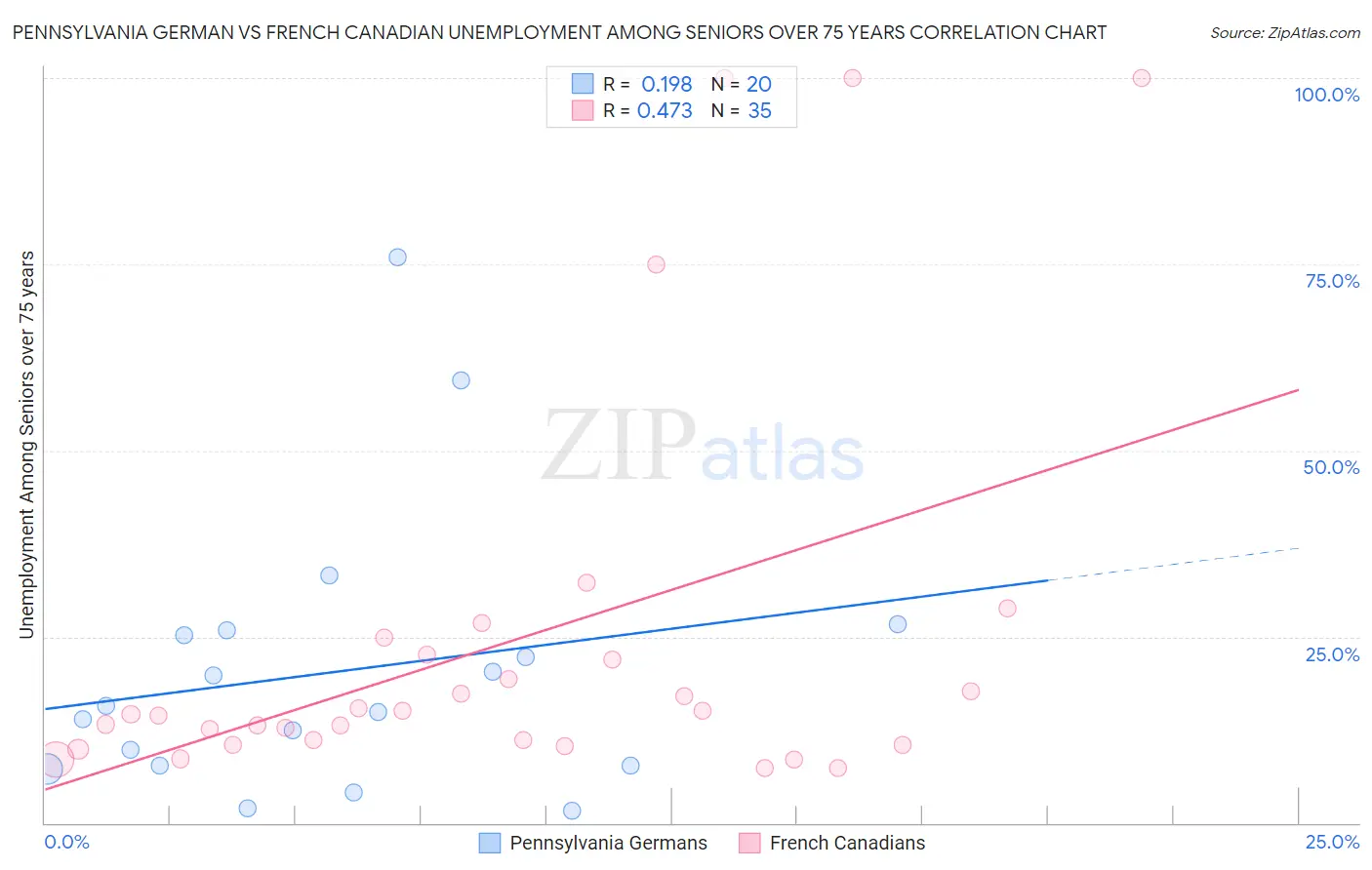 Pennsylvania German vs French Canadian Unemployment Among Seniors over 75 years