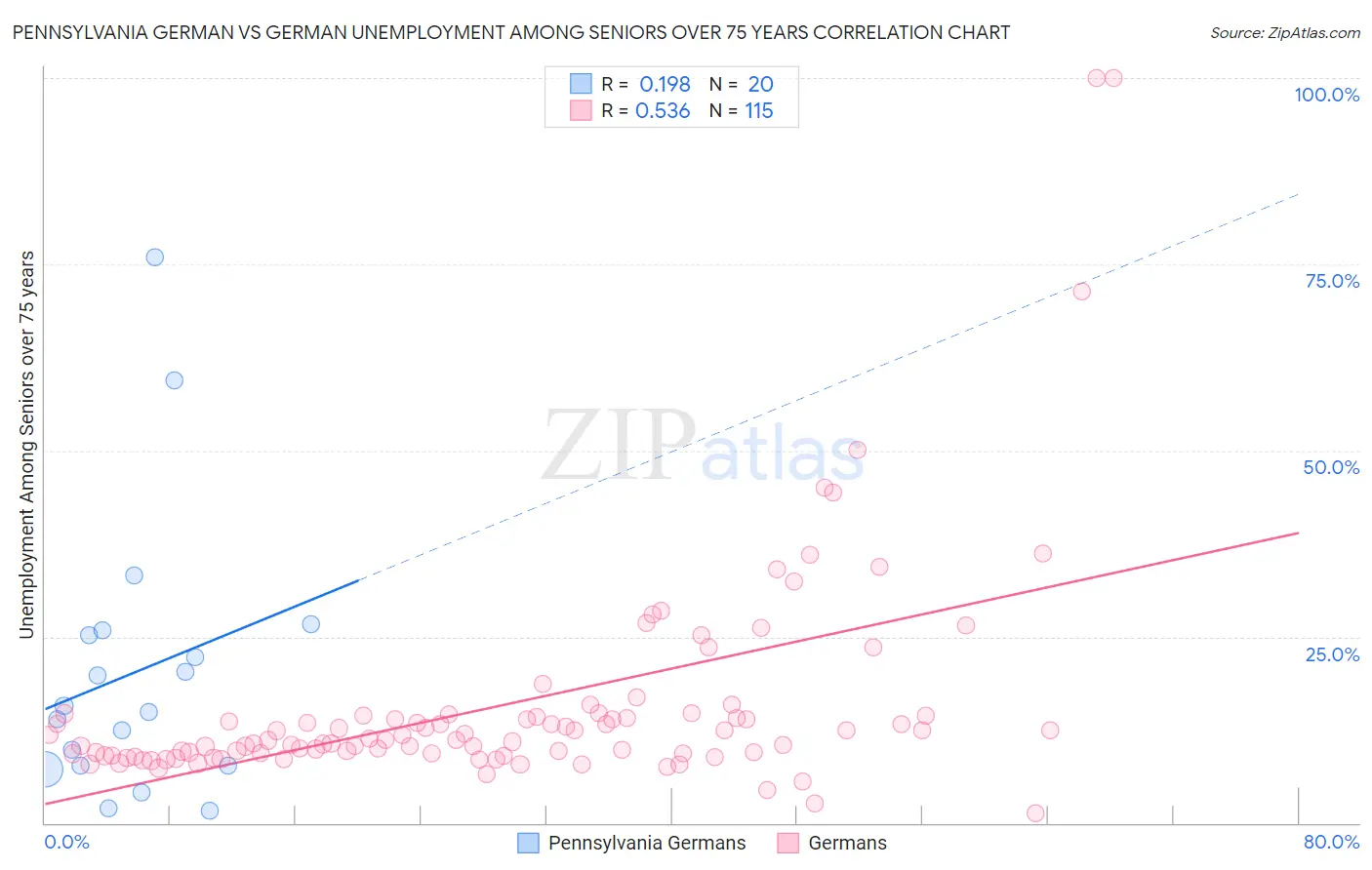 Pennsylvania German vs German Unemployment Among Seniors over 75 years
