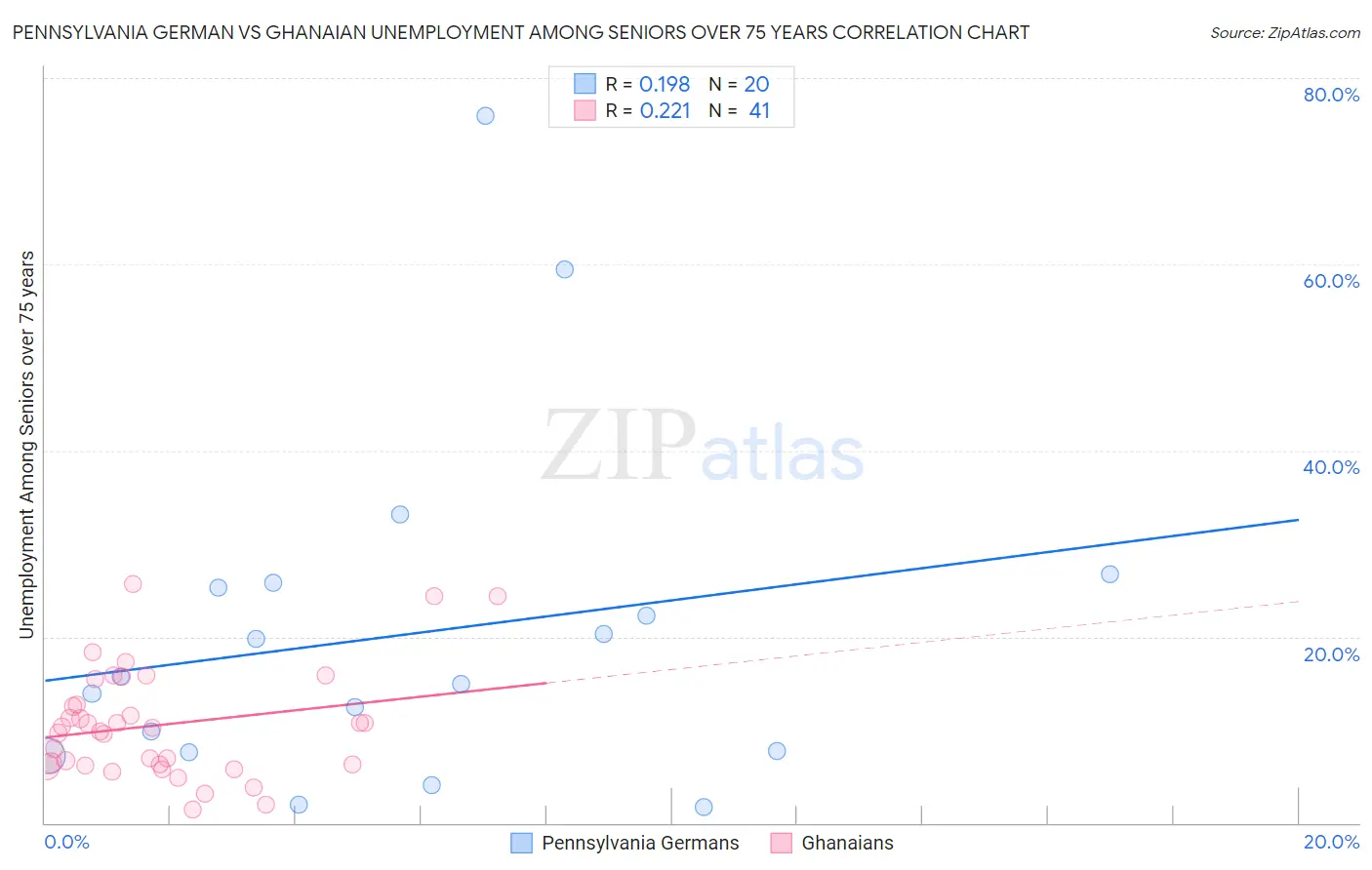 Pennsylvania German vs Ghanaian Unemployment Among Seniors over 75 years
