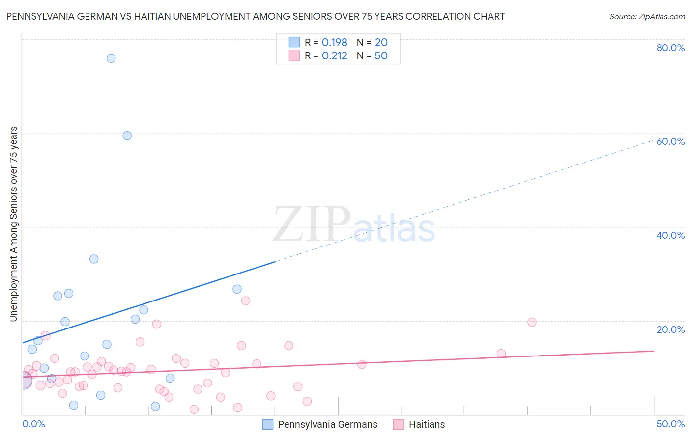 Pennsylvania German vs Haitian Unemployment Among Seniors over 75 years