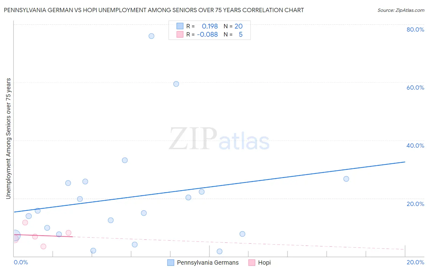 Pennsylvania German vs Hopi Unemployment Among Seniors over 75 years