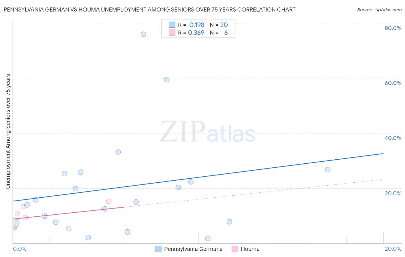 Pennsylvania German vs Houma Unemployment Among Seniors over 75 years