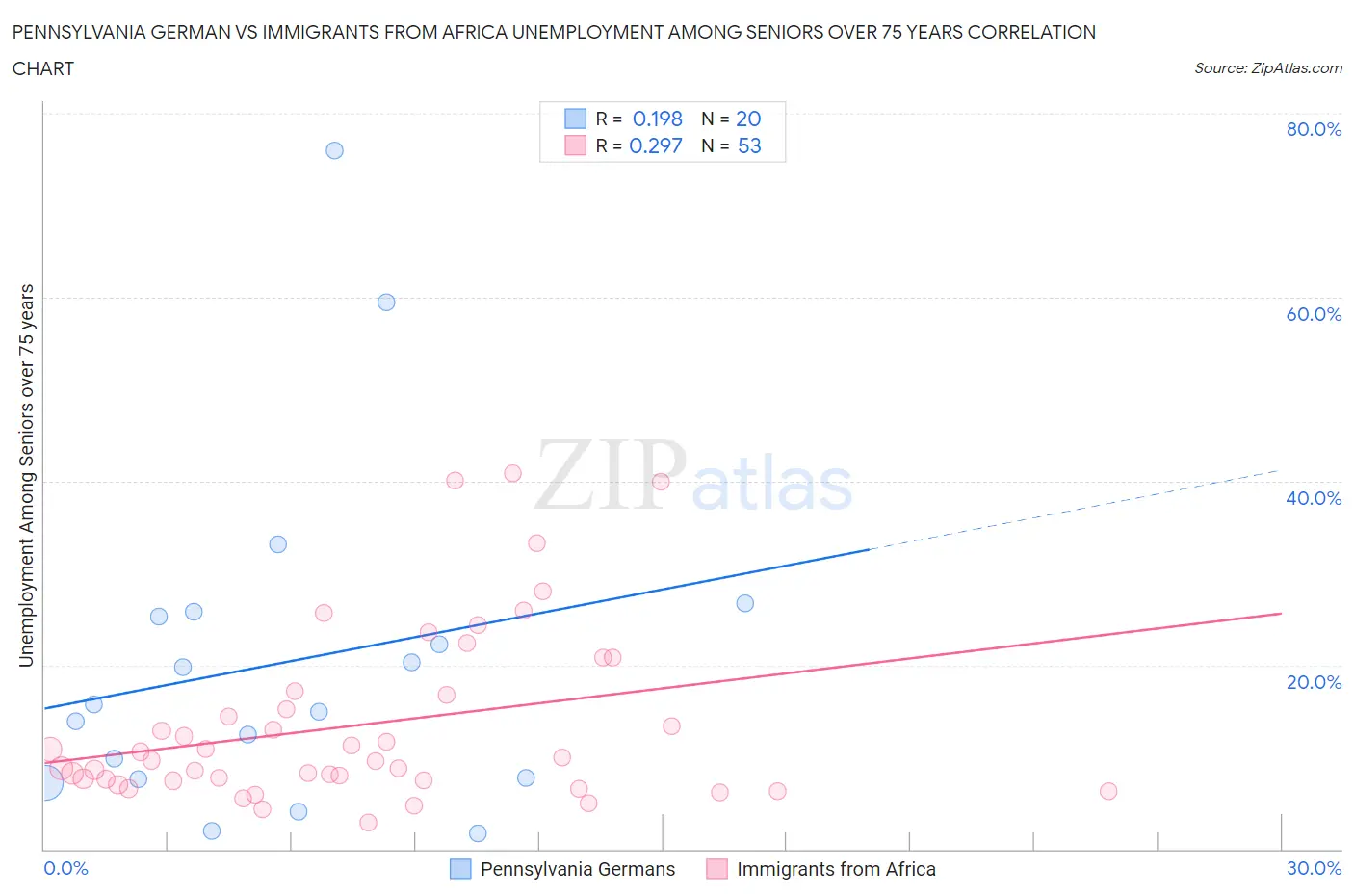 Pennsylvania German vs Immigrants from Africa Unemployment Among Seniors over 75 years