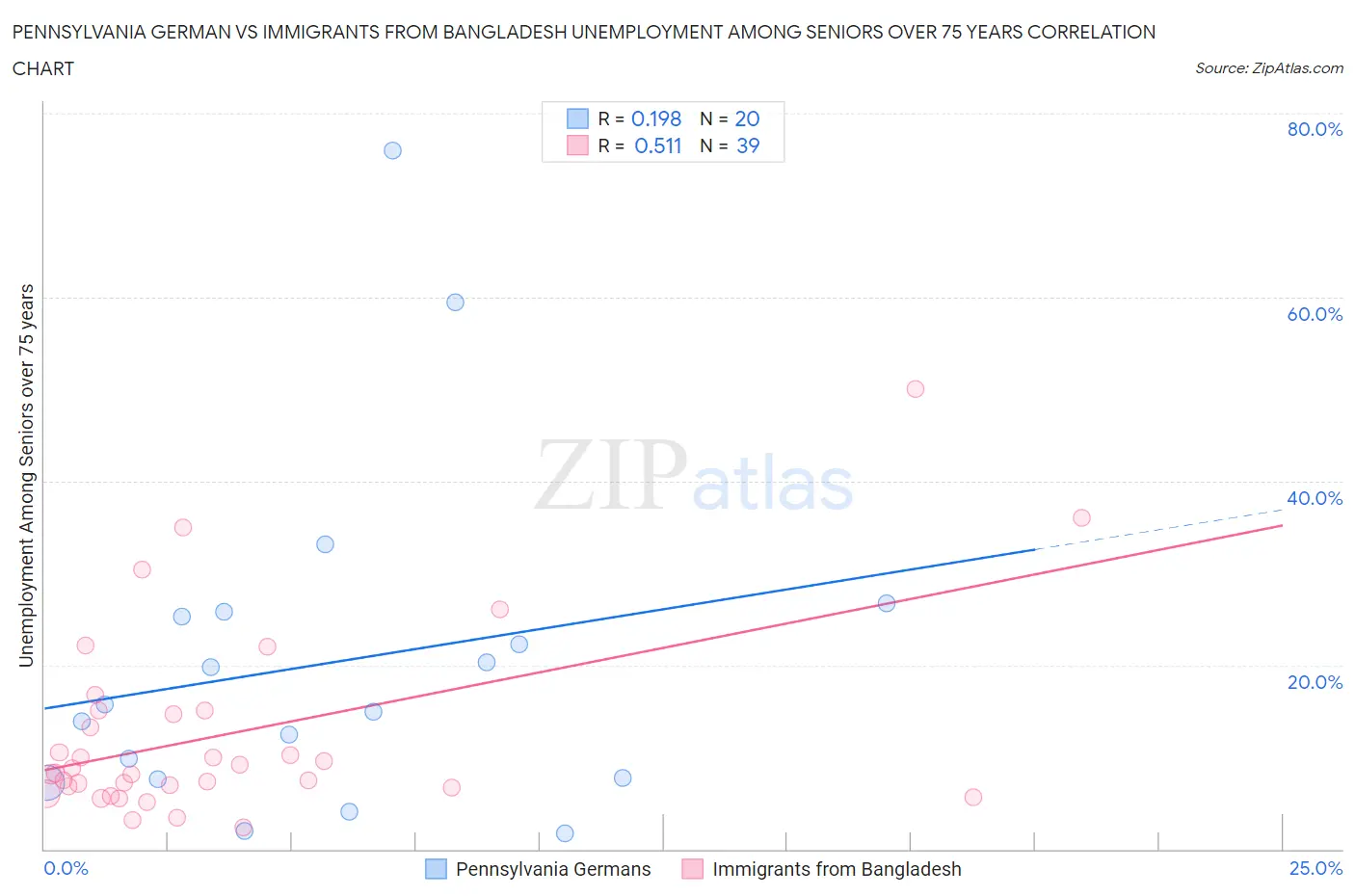 Pennsylvania German vs Immigrants from Bangladesh Unemployment Among Seniors over 75 years