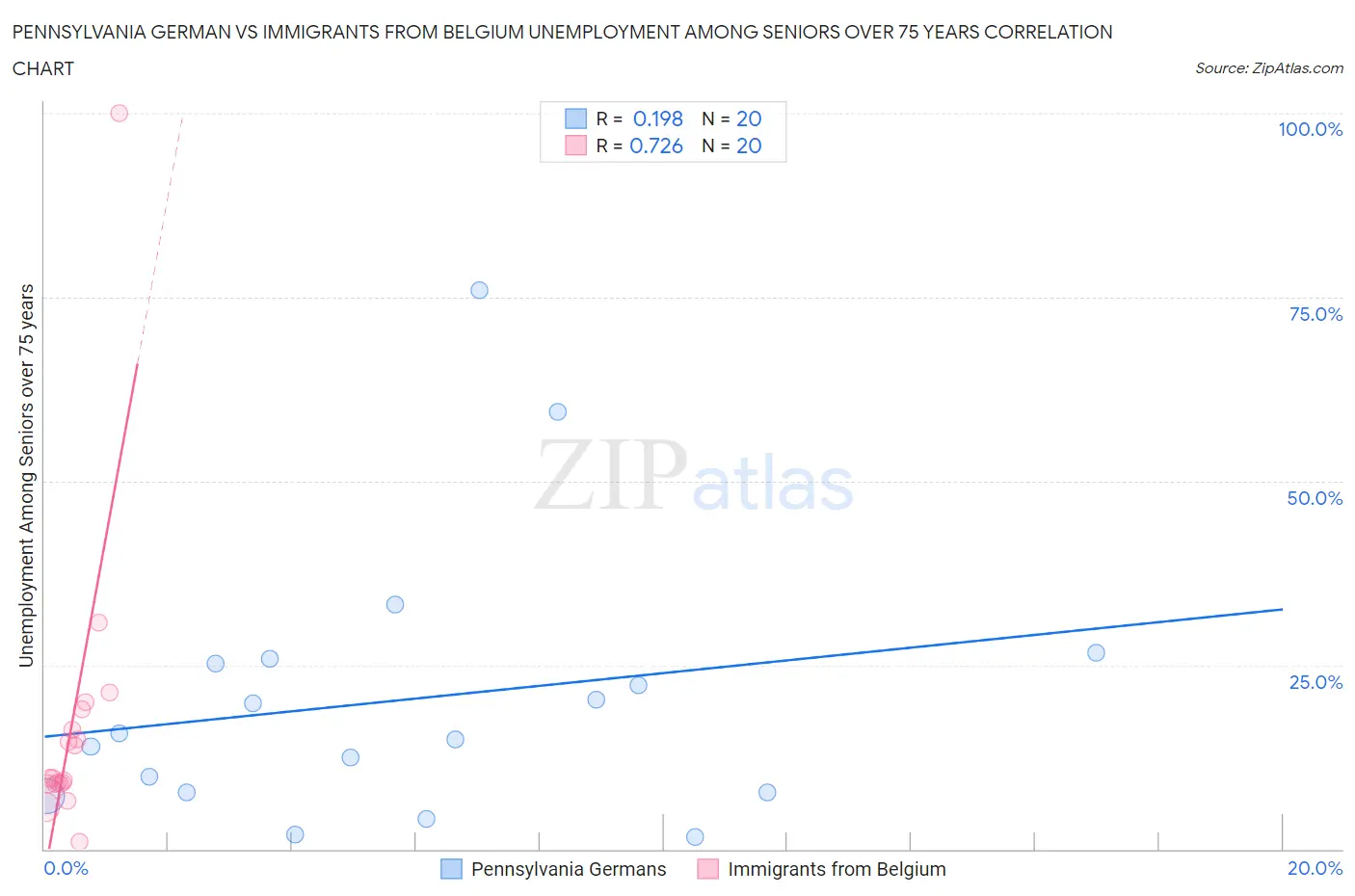 Pennsylvania German vs Immigrants from Belgium Unemployment Among Seniors over 75 years