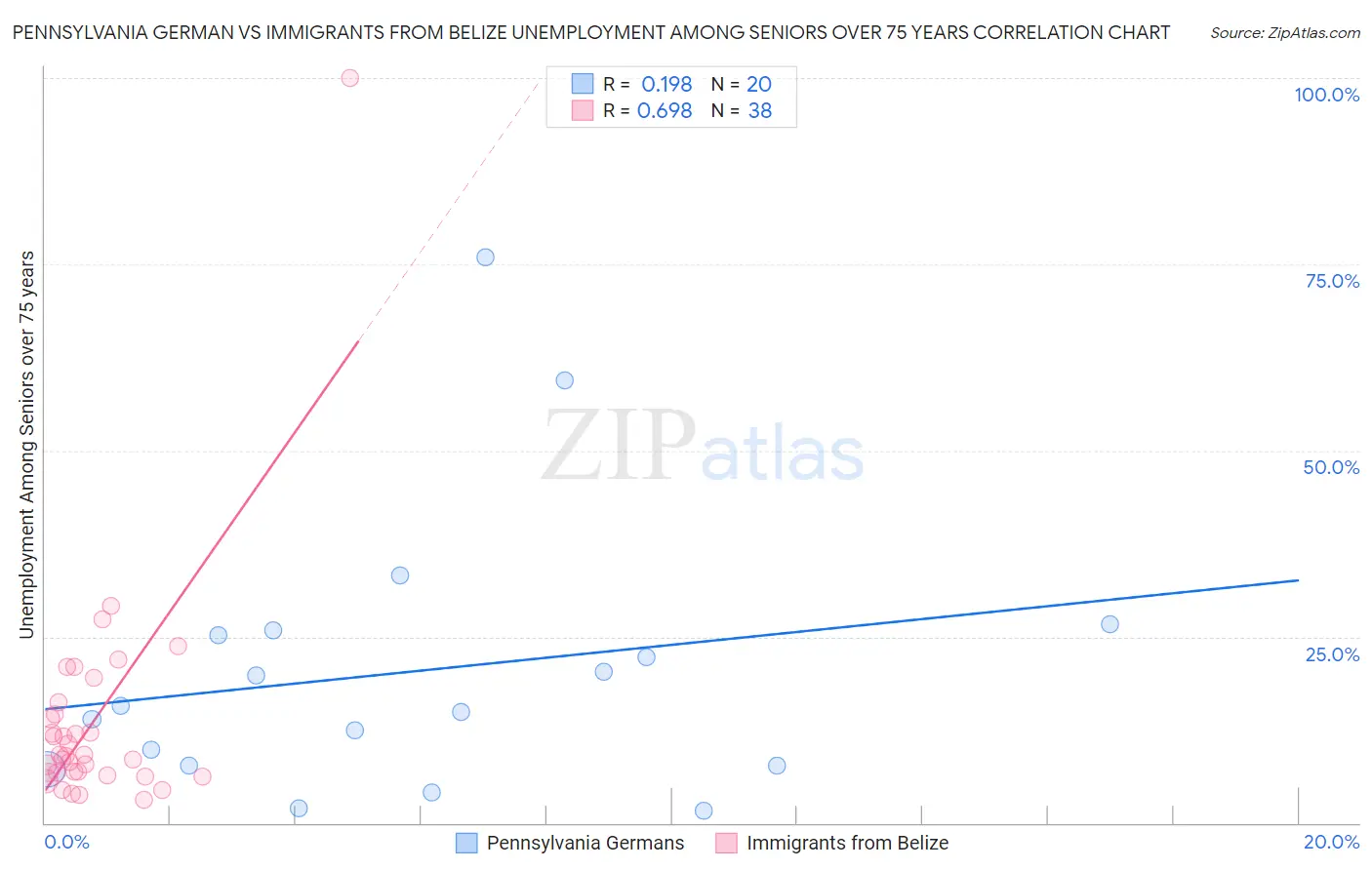 Pennsylvania German vs Immigrants from Belize Unemployment Among Seniors over 75 years