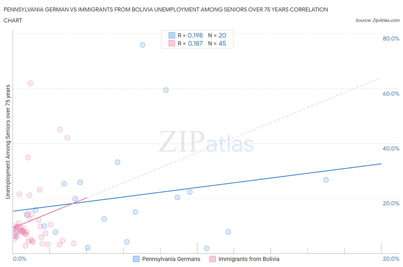 Pennsylvania German vs Immigrants from Bolivia Unemployment Among Seniors over 75 years