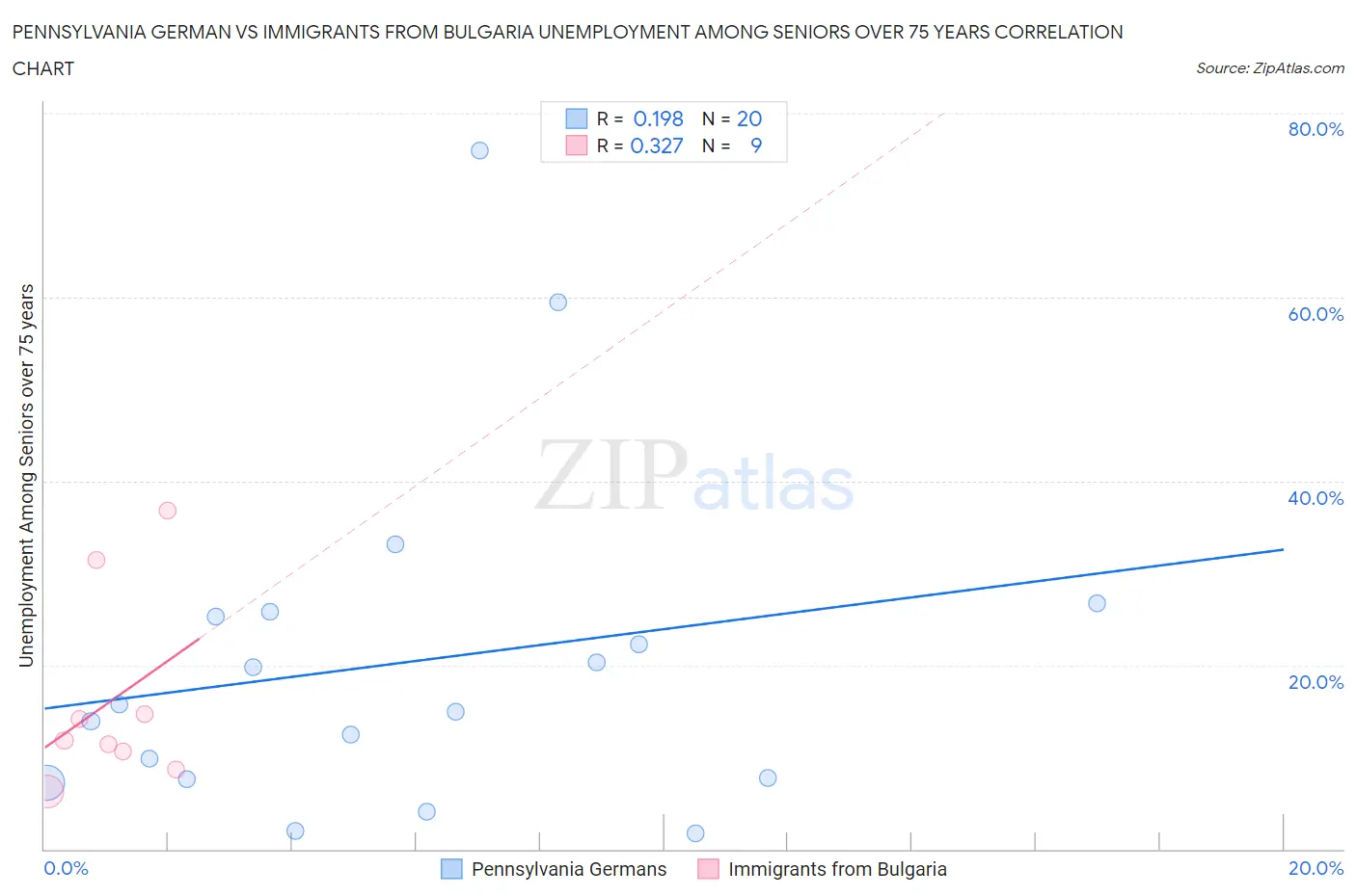 Pennsylvania German vs Immigrants from Bulgaria Unemployment Among Seniors over 75 years