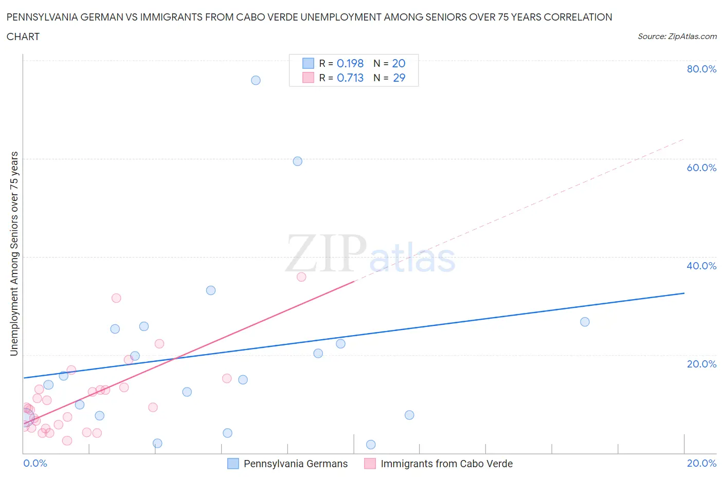 Pennsylvania German vs Immigrants from Cabo Verde Unemployment Among Seniors over 75 years