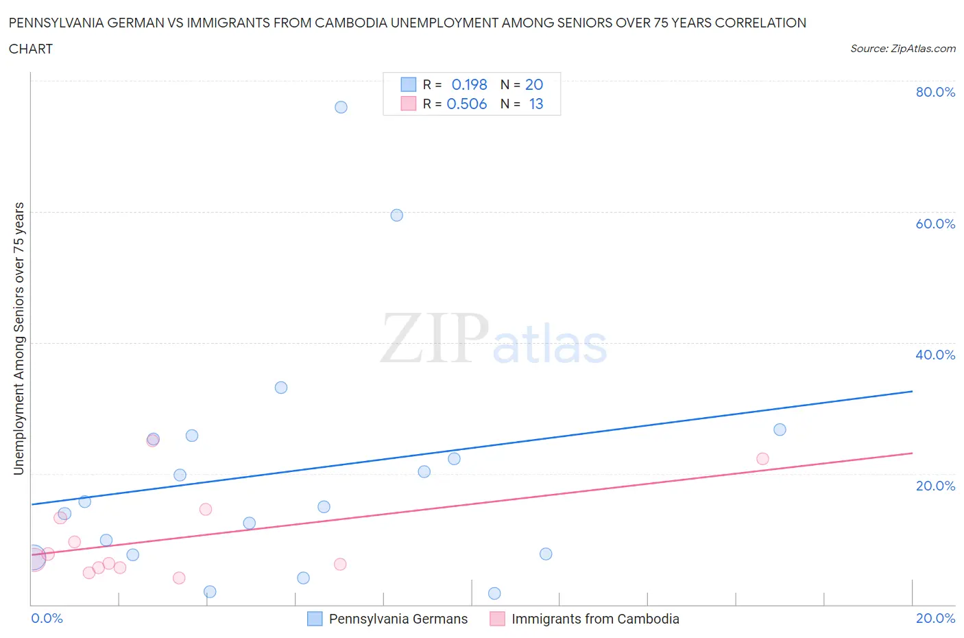 Pennsylvania German vs Immigrants from Cambodia Unemployment Among Seniors over 75 years