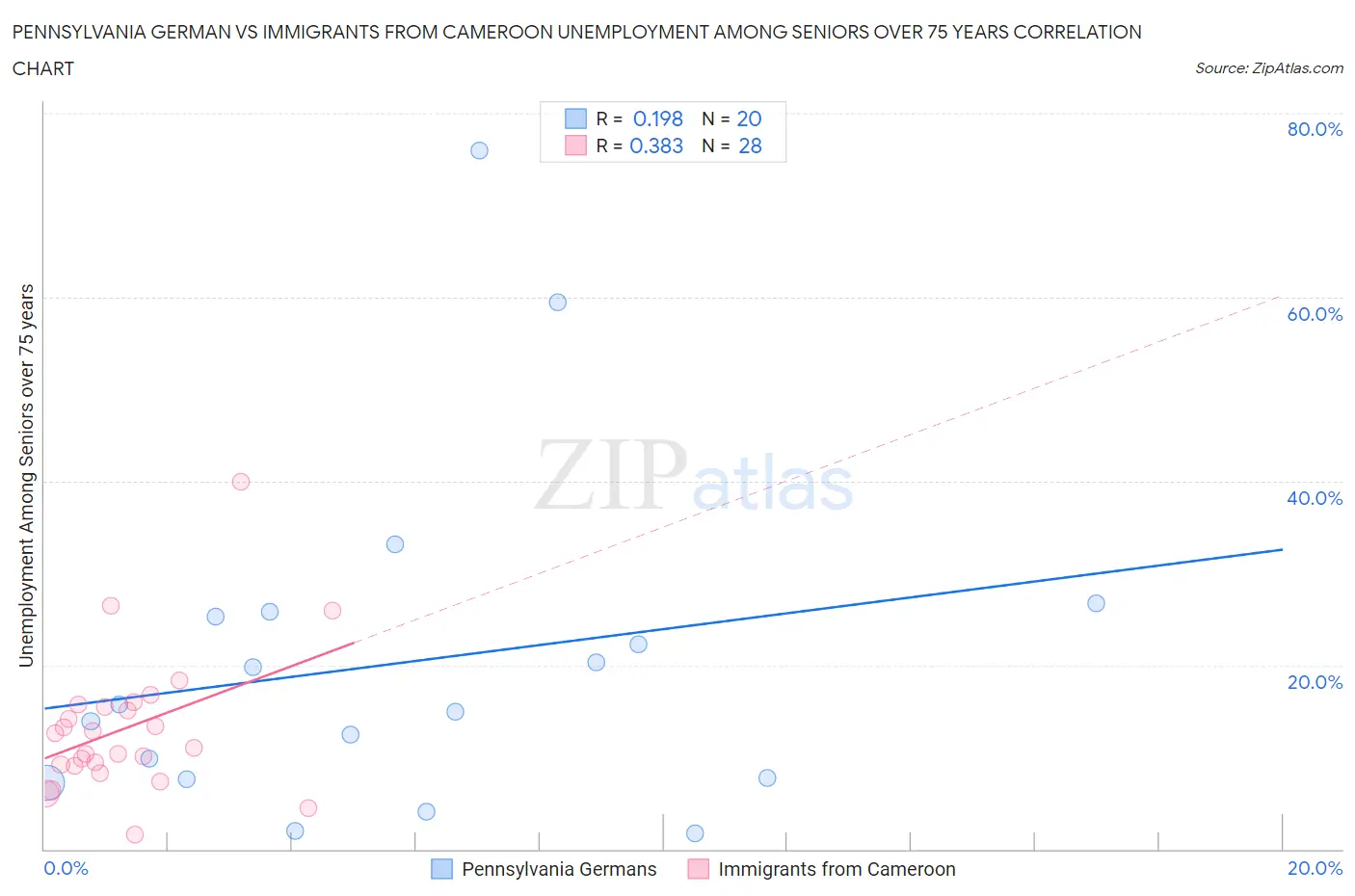 Pennsylvania German vs Immigrants from Cameroon Unemployment Among Seniors over 75 years