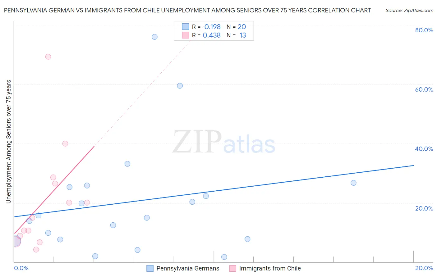 Pennsylvania German vs Immigrants from Chile Unemployment Among Seniors over 75 years