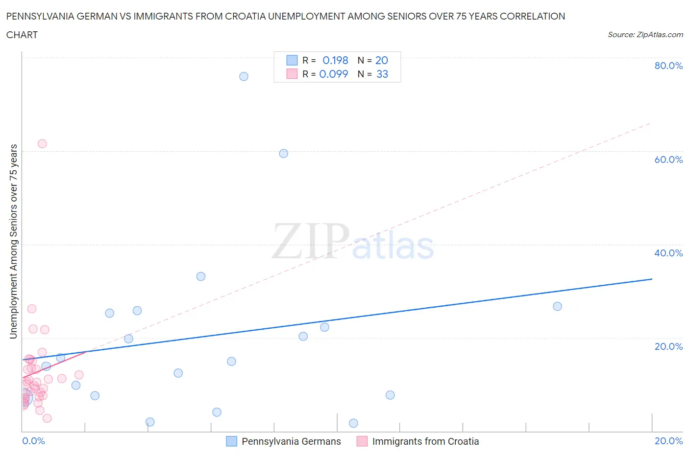 Pennsylvania German vs Immigrants from Croatia Unemployment Among Seniors over 75 years