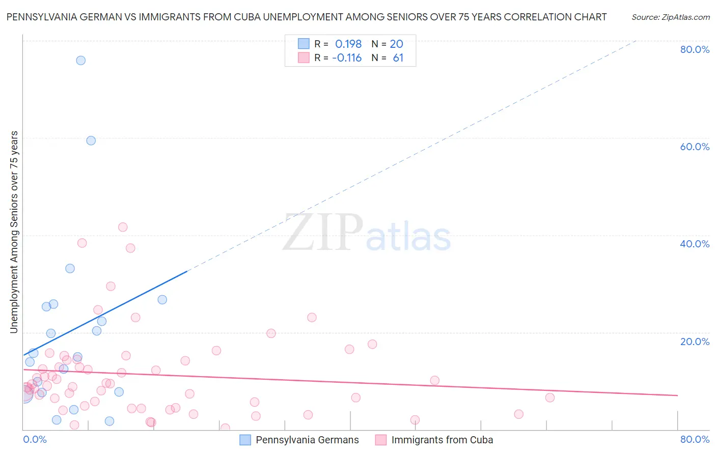 Pennsylvania German vs Immigrants from Cuba Unemployment Among Seniors over 75 years