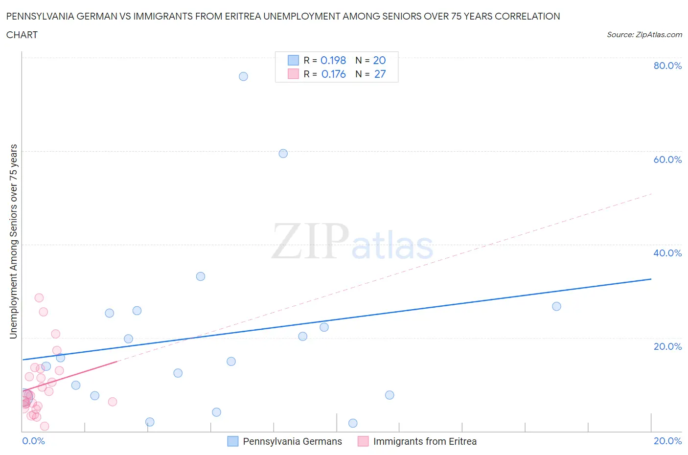 Pennsylvania German vs Immigrants from Eritrea Unemployment Among Seniors over 75 years