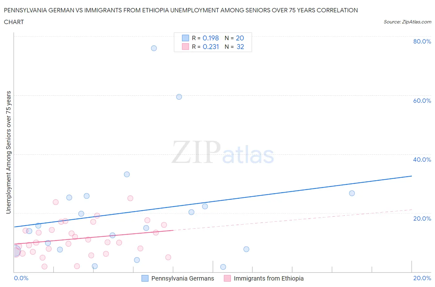 Pennsylvania German vs Immigrants from Ethiopia Unemployment Among Seniors over 75 years