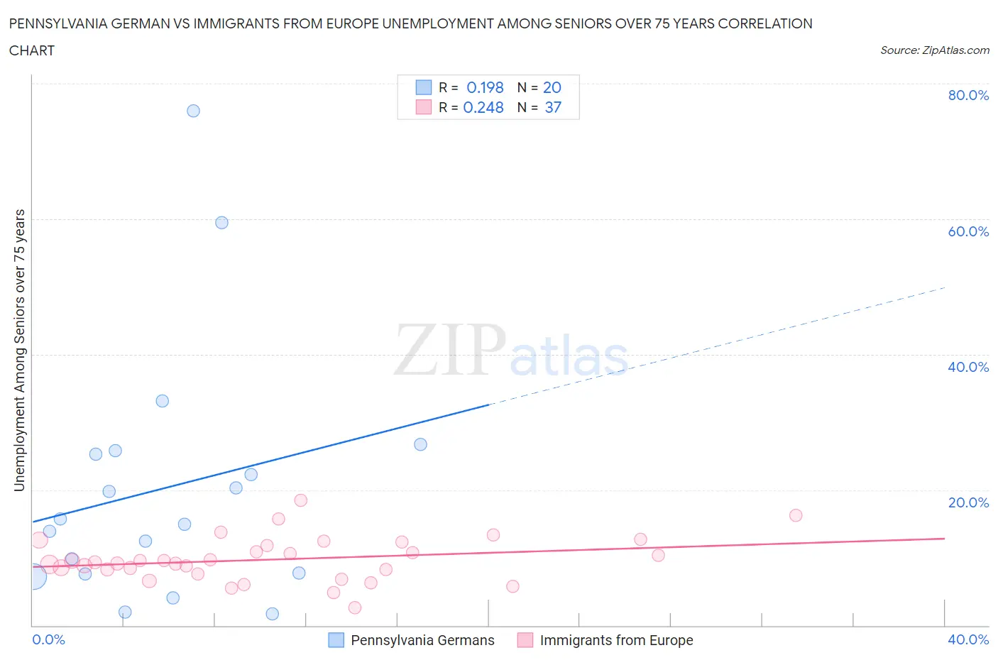 Pennsylvania German vs Immigrants from Europe Unemployment Among Seniors over 75 years