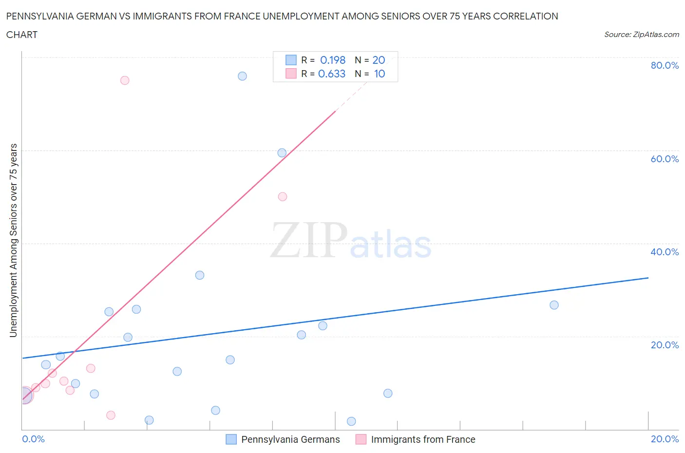 Pennsylvania German vs Immigrants from France Unemployment Among Seniors over 75 years