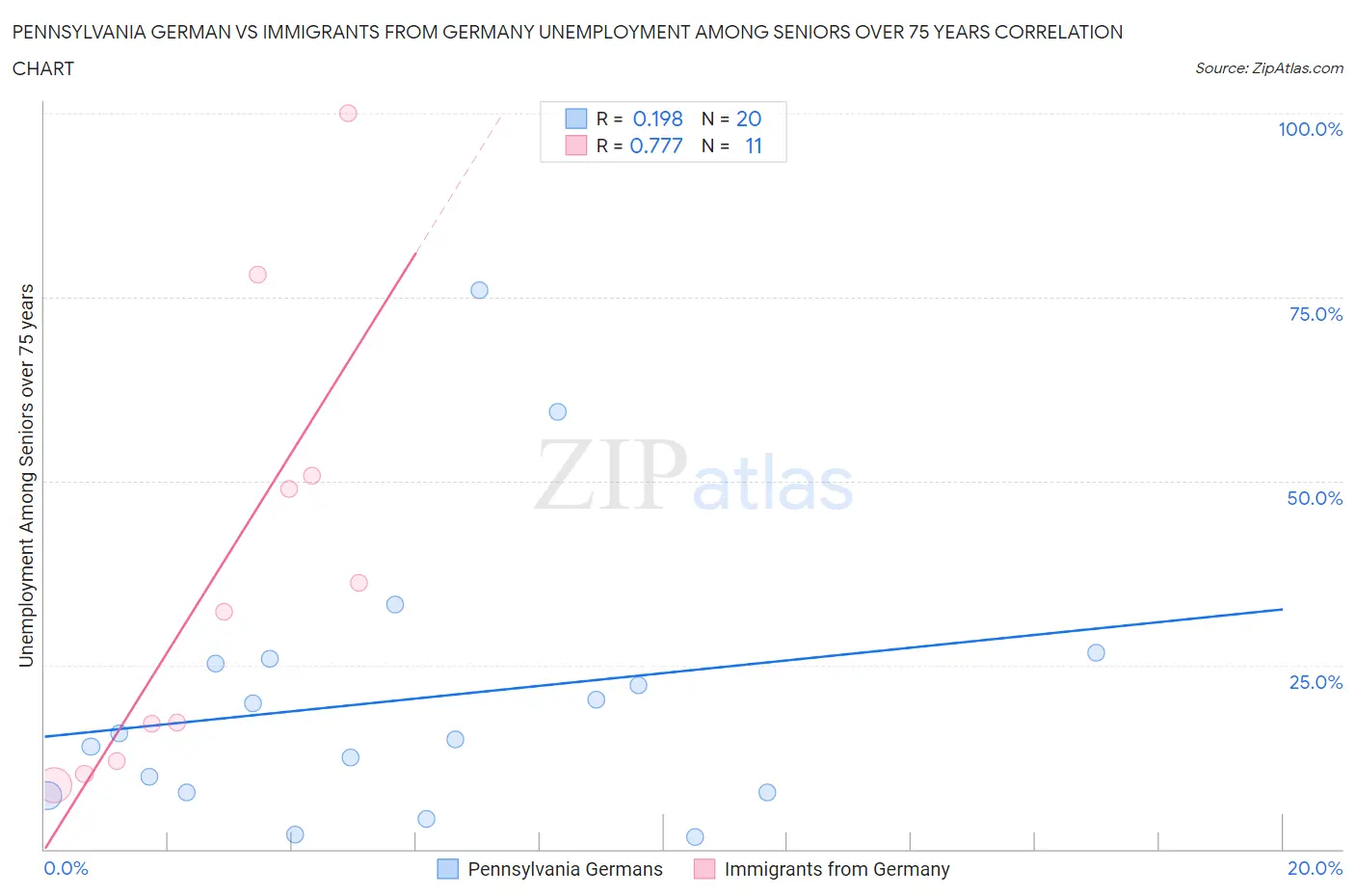 Pennsylvania German vs Immigrants from Germany Unemployment Among Seniors over 75 years