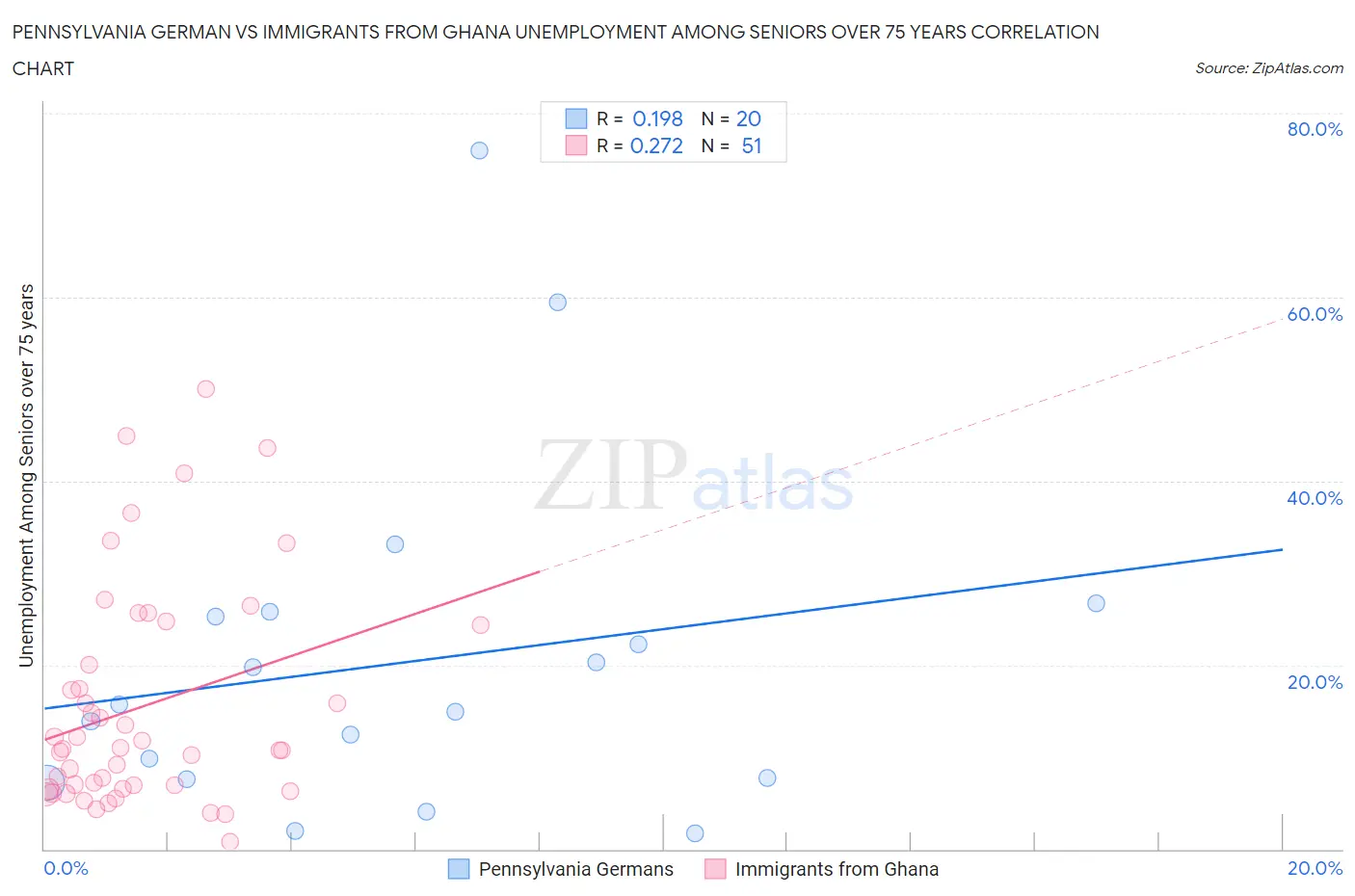 Pennsylvania German vs Immigrants from Ghana Unemployment Among Seniors over 75 years