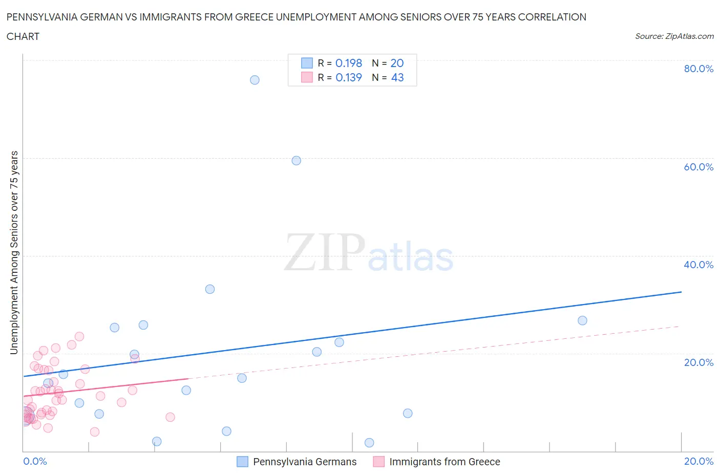 Pennsylvania German vs Immigrants from Greece Unemployment Among Seniors over 75 years