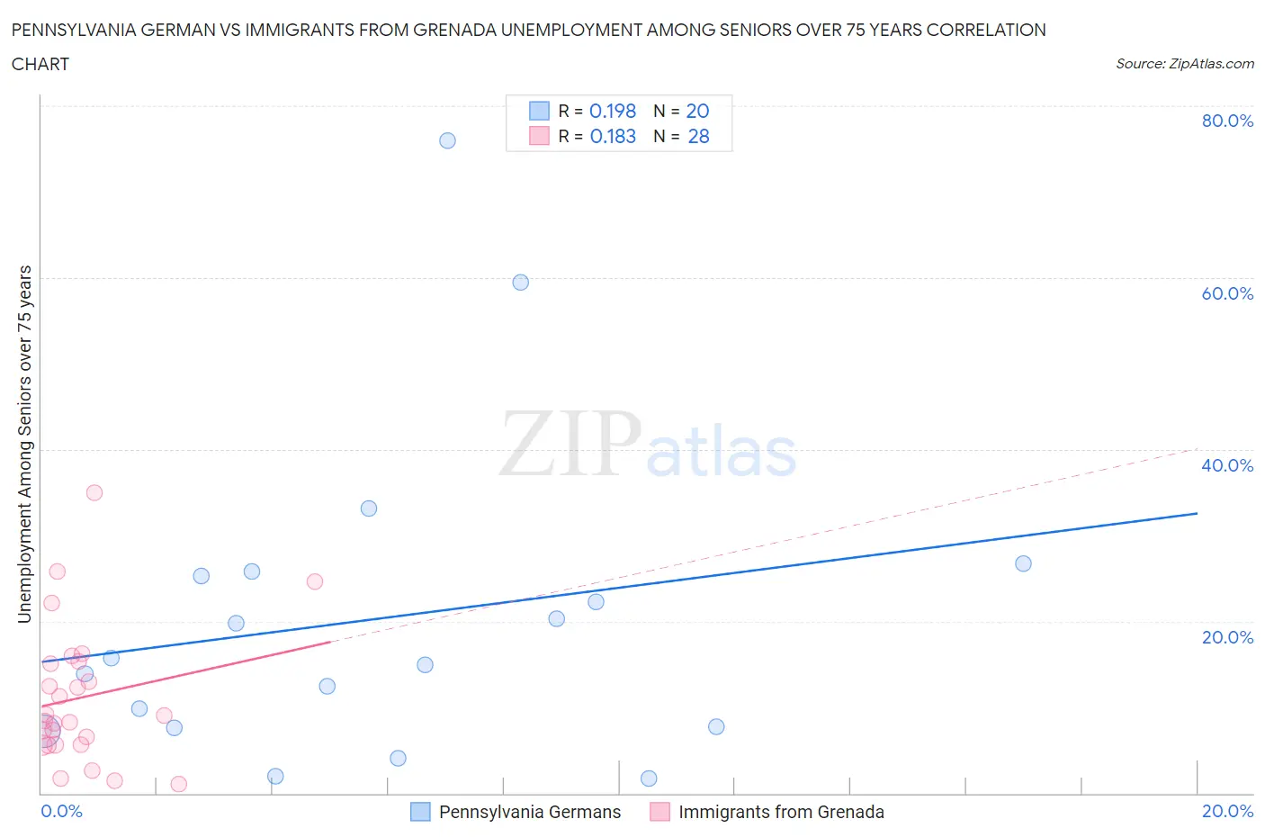 Pennsylvania German vs Immigrants from Grenada Unemployment Among Seniors over 75 years