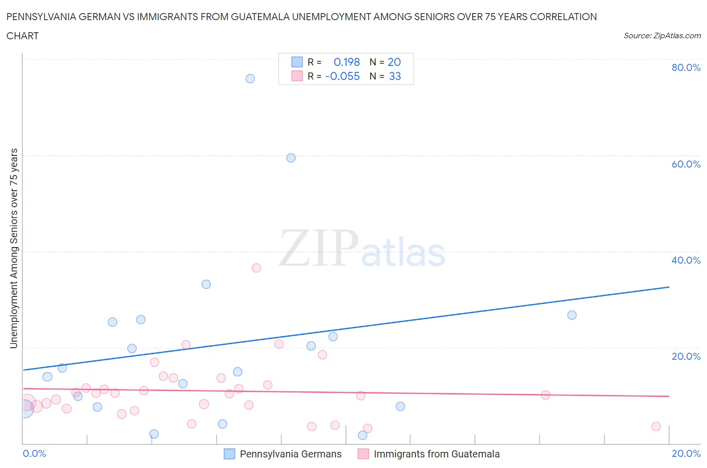 Pennsylvania German vs Immigrants from Guatemala Unemployment Among Seniors over 75 years