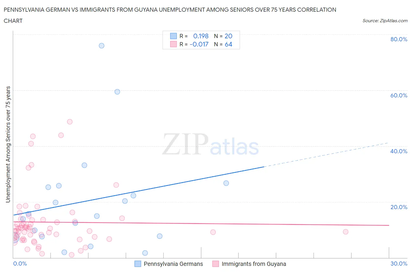 Pennsylvania German vs Immigrants from Guyana Unemployment Among Seniors over 75 years