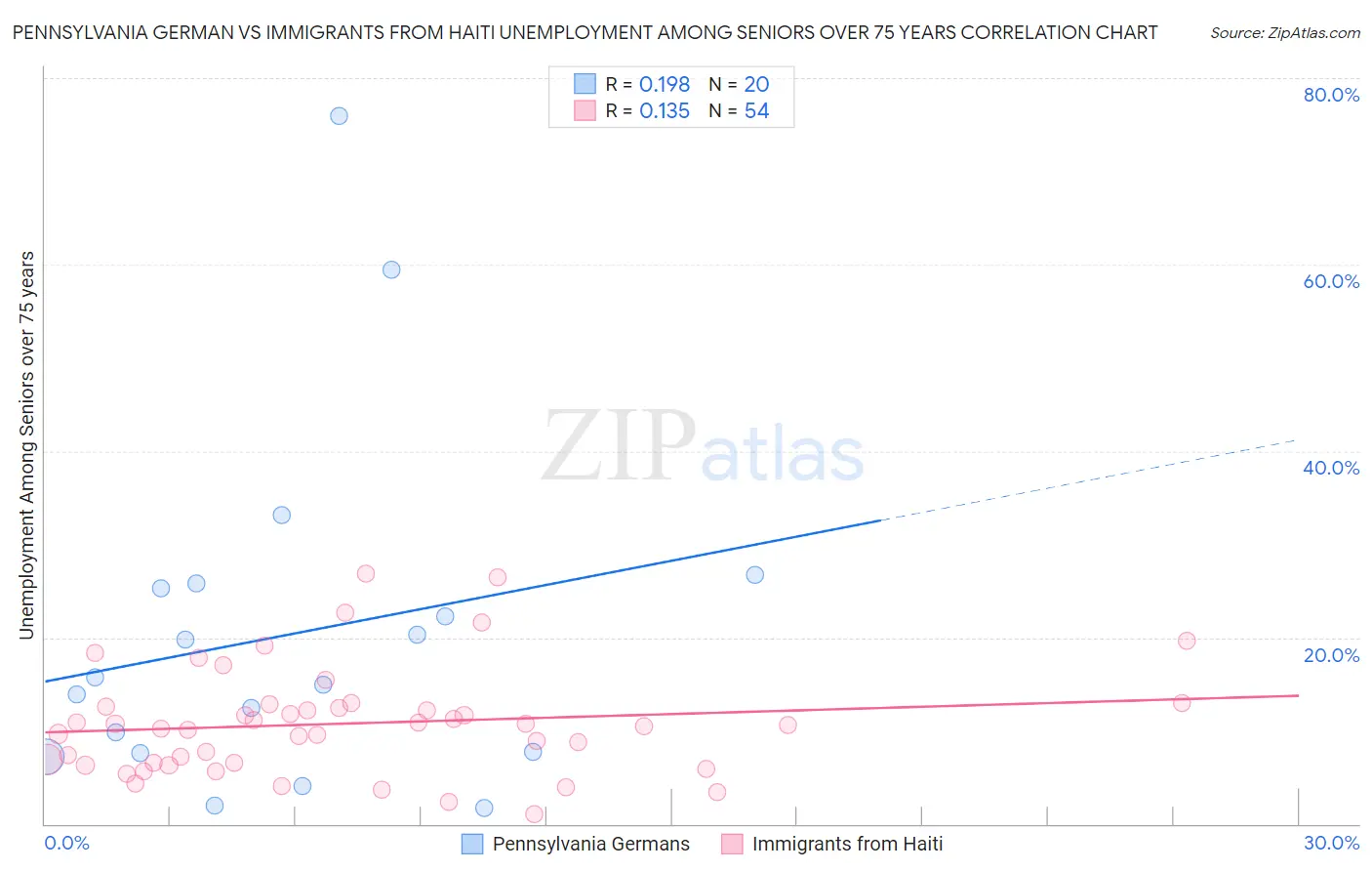 Pennsylvania German vs Immigrants from Haiti Unemployment Among Seniors over 75 years