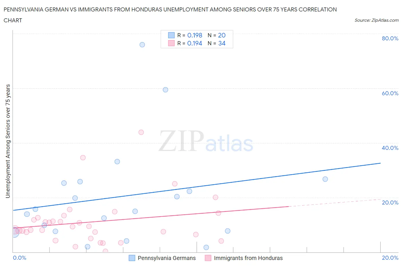 Pennsylvania German vs Immigrants from Honduras Unemployment Among Seniors over 75 years