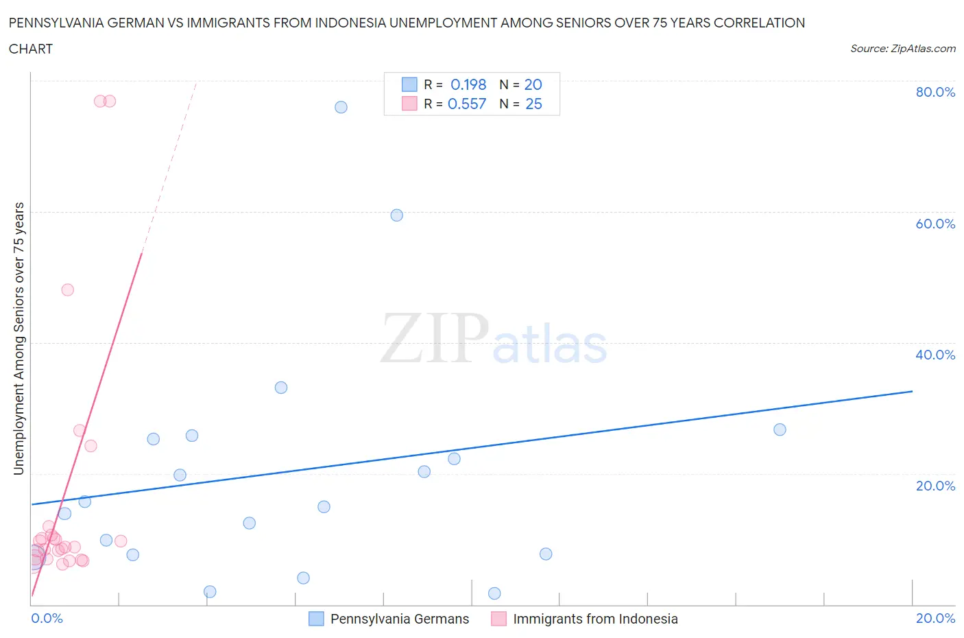 Pennsylvania German vs Immigrants from Indonesia Unemployment Among Seniors over 75 years