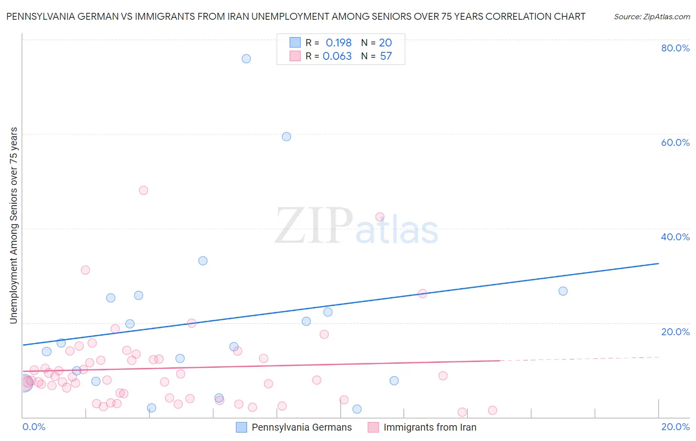 Pennsylvania German vs Immigrants from Iran Unemployment Among Seniors over 75 years