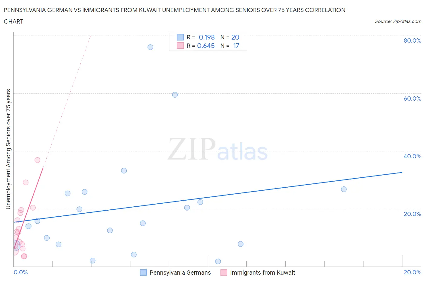 Pennsylvania German vs Immigrants from Kuwait Unemployment Among Seniors over 75 years