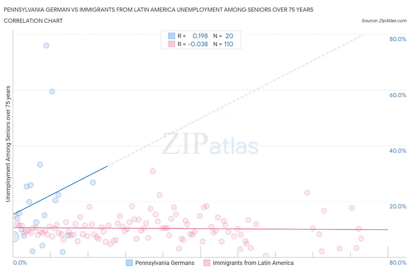 Pennsylvania German vs Immigrants from Latin America Unemployment Among Seniors over 75 years