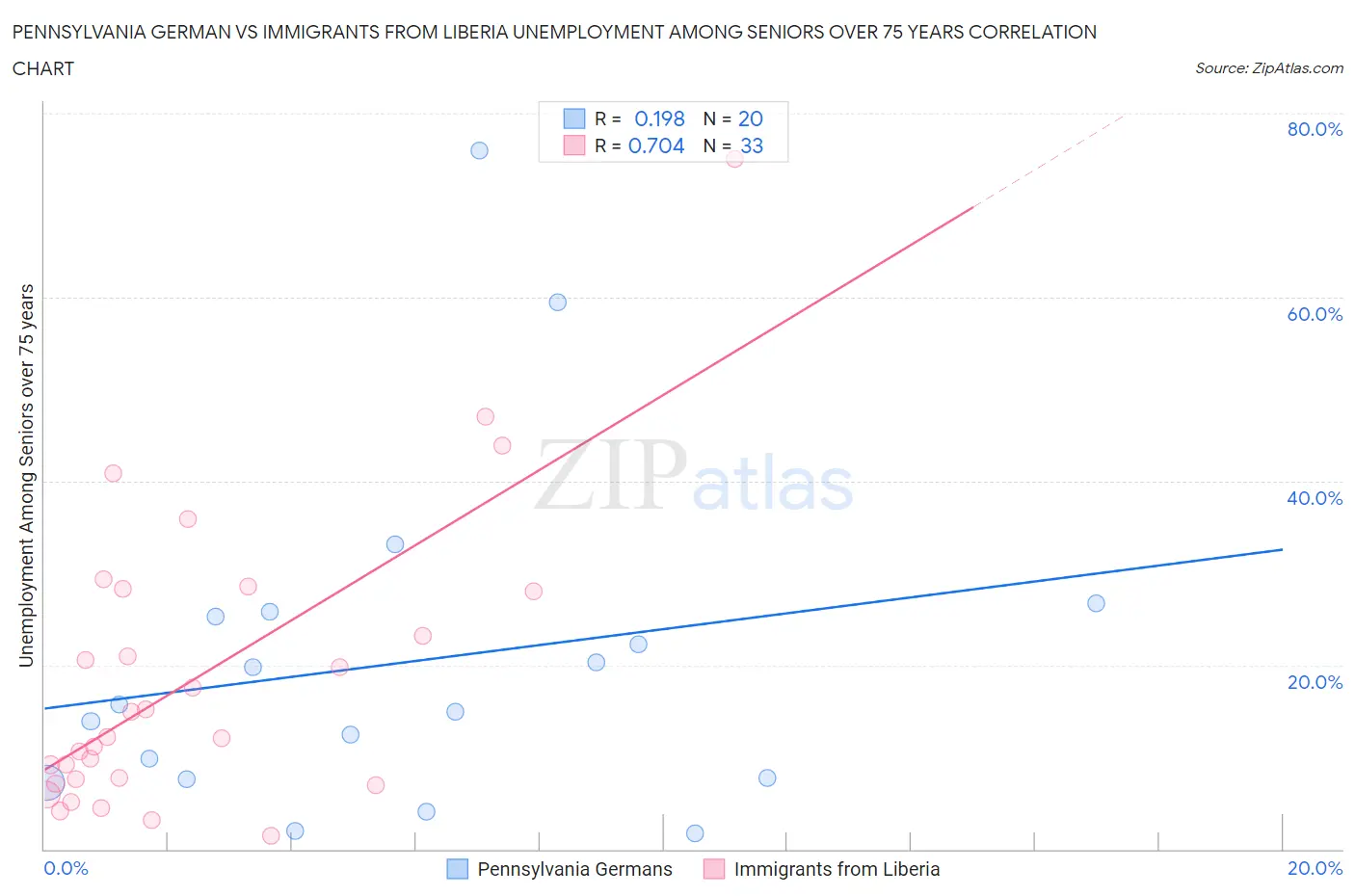 Pennsylvania German vs Immigrants from Liberia Unemployment Among Seniors over 75 years