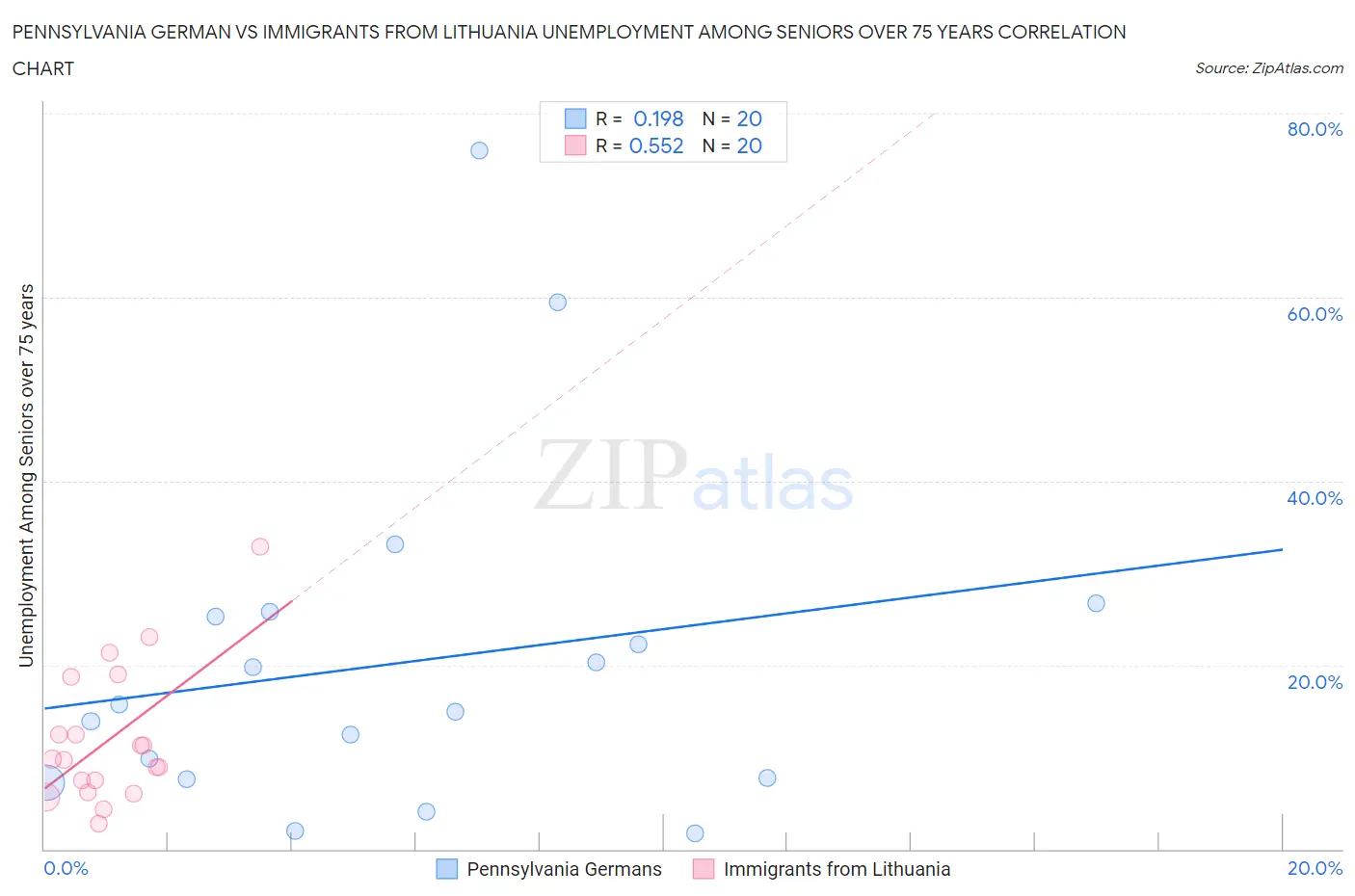 Pennsylvania German vs Immigrants from Lithuania Unemployment Among Seniors over 75 years