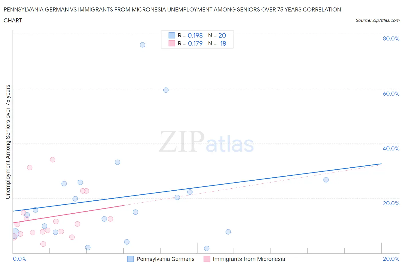 Pennsylvania German vs Immigrants from Micronesia Unemployment Among Seniors over 75 years