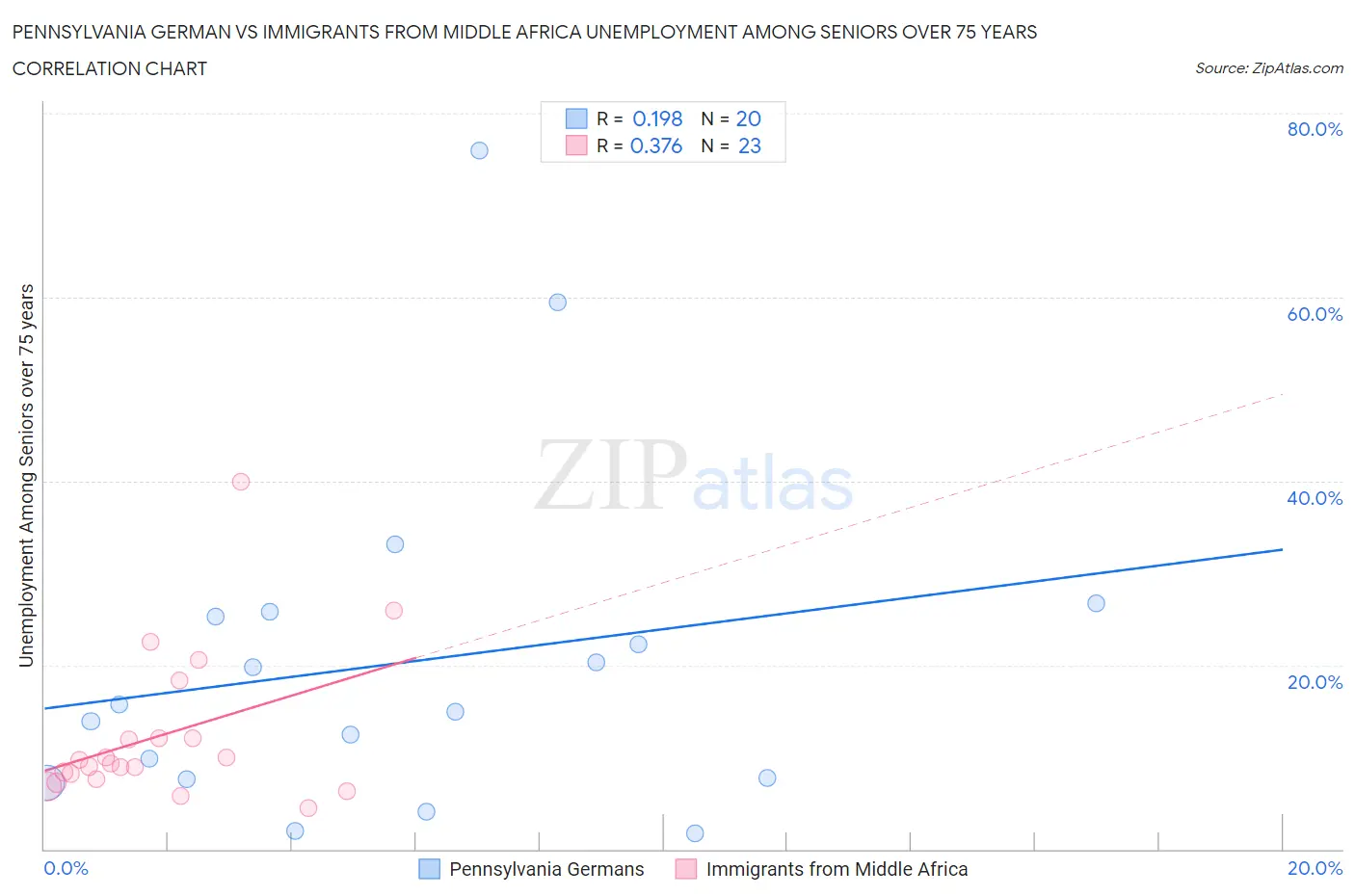 Pennsylvania German vs Immigrants from Middle Africa Unemployment Among Seniors over 75 years